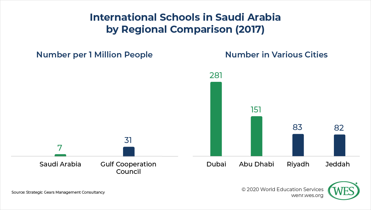 Education in Saudi Arabia image 4: chart showing international schools in Saudi Arabia by regional comparison with Dubai and Abu Dhabi having the highest number