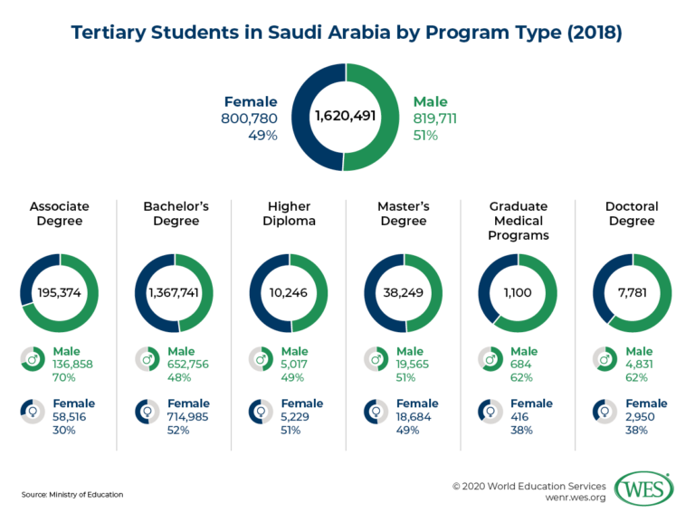 Education in Saudi Arabia