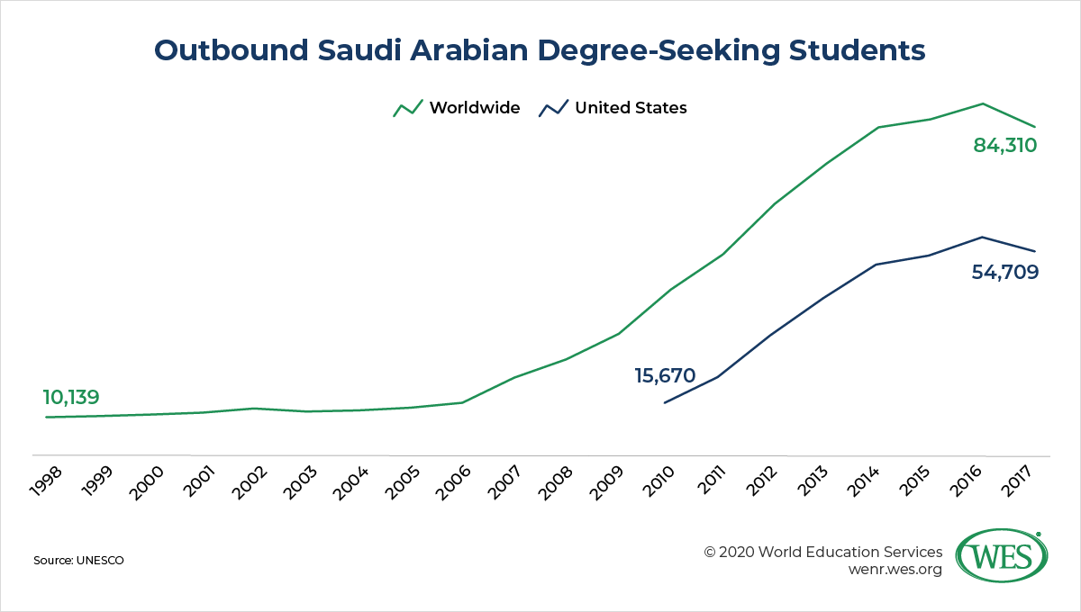 Education in Saudi Arabia image 1: chart showing outbound Saudi Arabian degree-seeking students steadily increasing beginning 2006 and slightly dropping in 2016