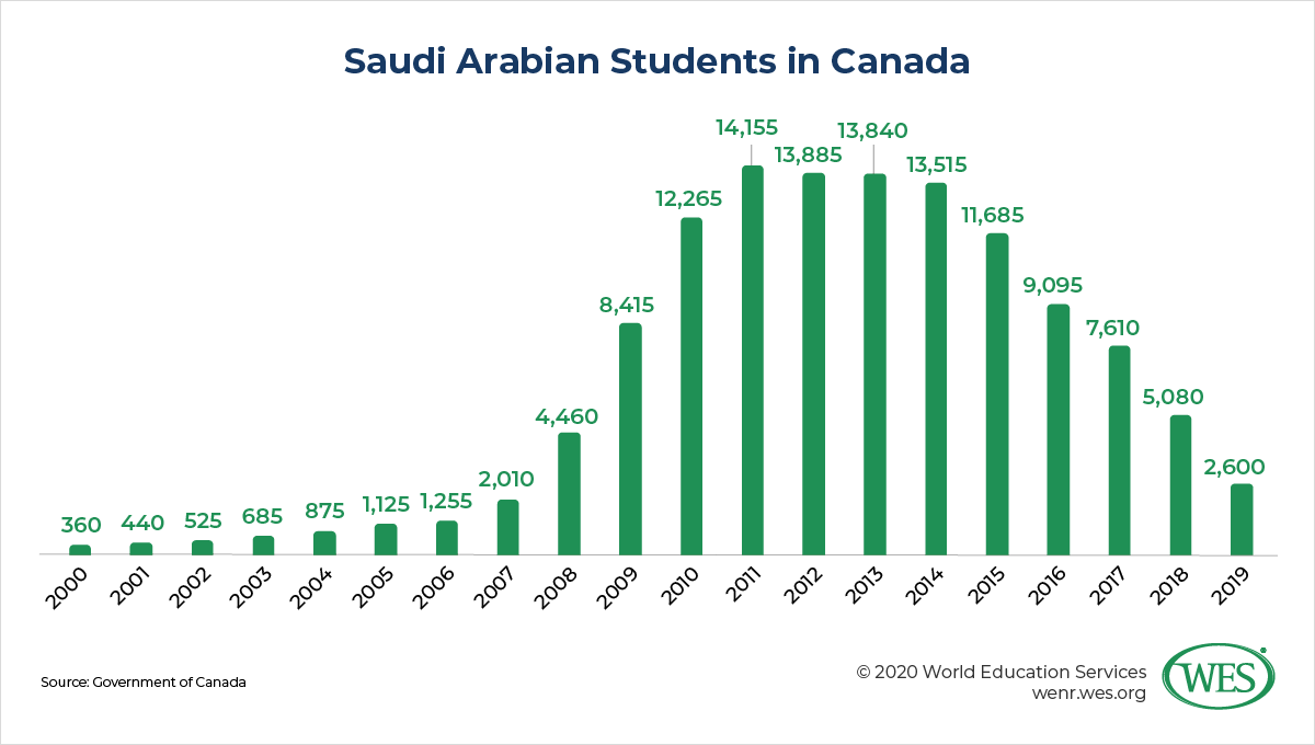 Education in Saudi Arabia image 2: bar chart showing Saudi Arabian students in Canada drastically increase from 2007 to 2011 and then steadily dropping off