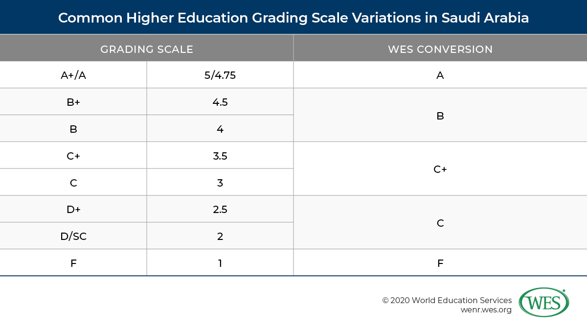 Education in Saudi Arabia image 6: chart showing the grading scale variations in Saudi Arabia against the WES conversion