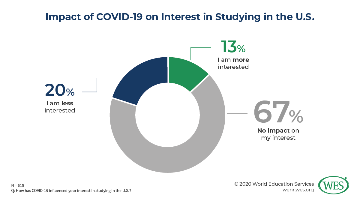 Perfect Storm: The Impact of the Coronavirus Crisis on International Student Mobility to the United States Image 1: Pie chart showing survey results regarding interest in studying in the U.S.