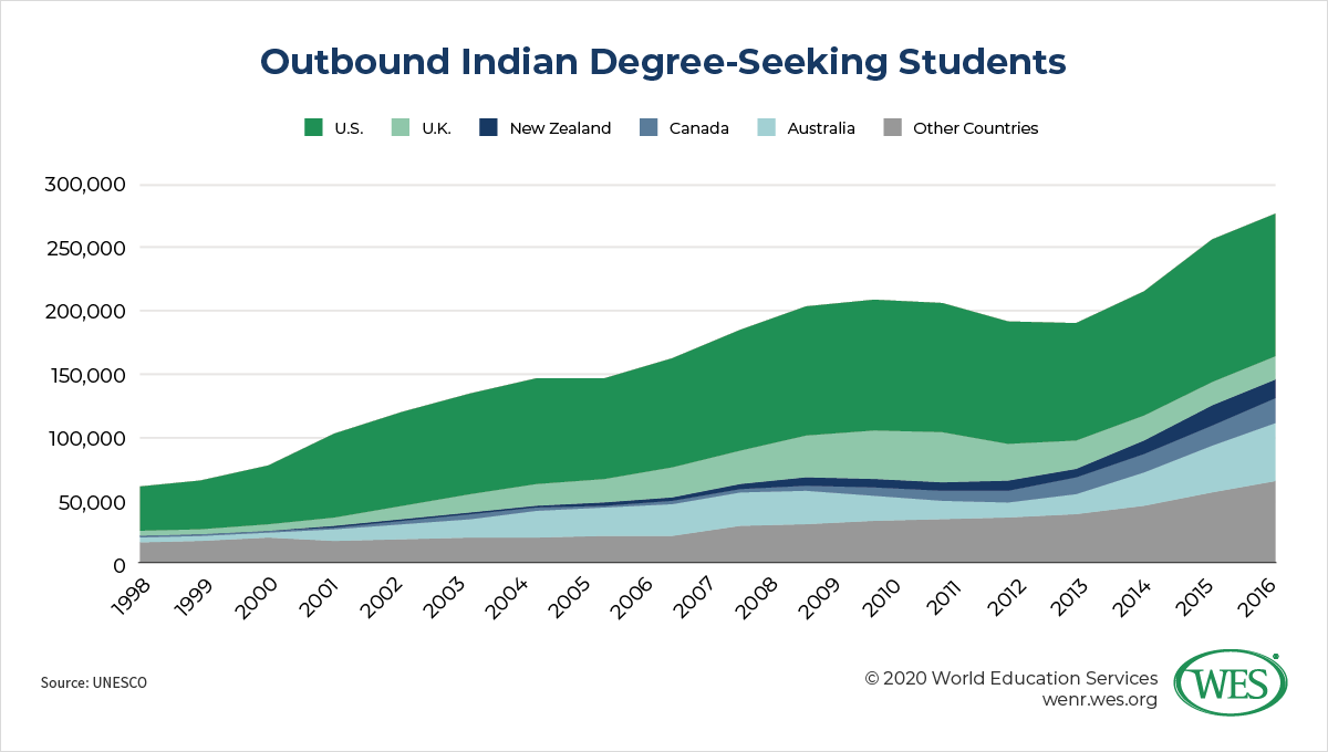 Perfect Storm: The Impact of the Coronavirus Crisis on International Student Mobility to the United States Image 3: Line chart showing the number of outbound degree-seeking international students from India over time