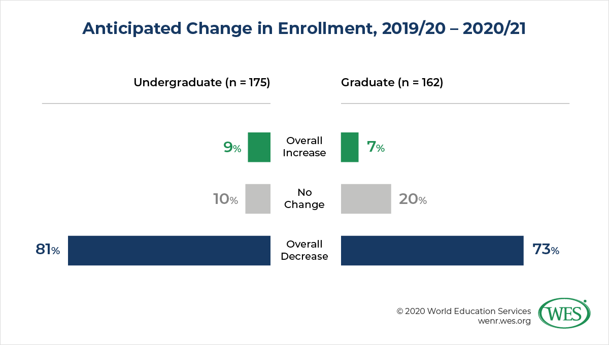 Perfect Storm: The Impact of the Coronavirus Crisis on International Student Mobility to the United States Image 4: Bar chart showing survey results regarding changes in enrollment anticipated by U.S. higher education institutions 