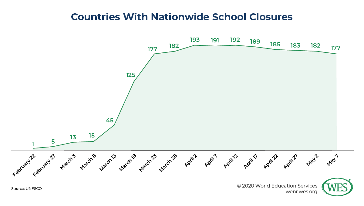 COVID-19 Emergency Responses in Education Image 1: A chart showing the number of countries with nationwide school closures between February 22 and May 7, 2022. The number of countries increased dramatically in mid-March. 