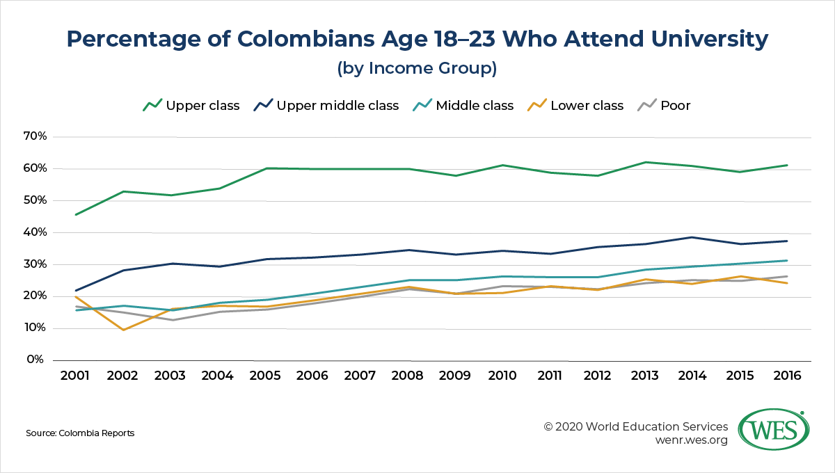 Education in Colombia Image 1: Line chart showing the percentage of Colombians Age 18 to 23 who attend university by income group.