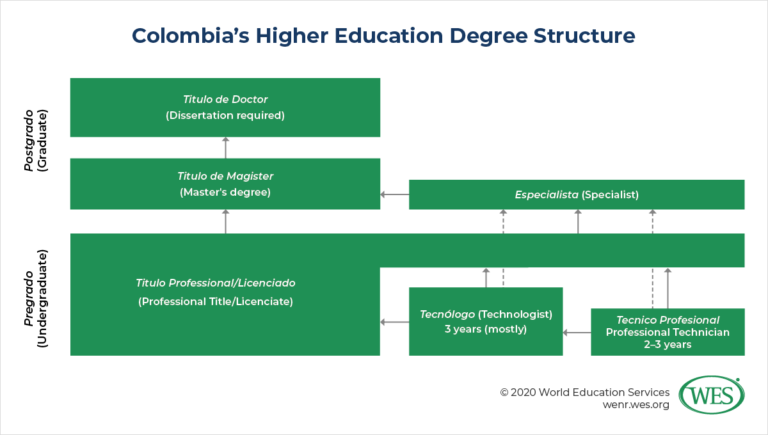 Education in Colombia