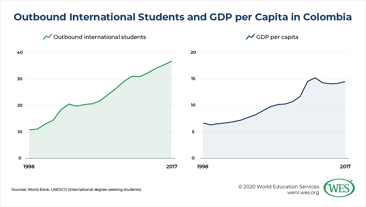 Education in Colombia Image 3: Line chart showing the increase in the number of outbound international students in Colombia and concurrent changes in gross domestic product per capita between 1998 and 2017. 