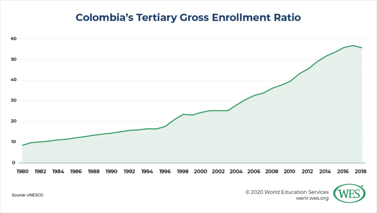 Education in Colombia