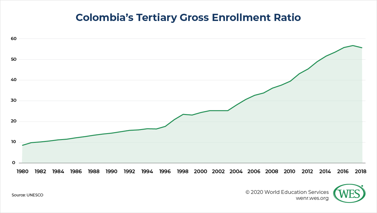 Education in Colombia Image 2: Line chart showing the growth of Colombia’s tertiary gross enrollment ratio between 1980 and 2018.