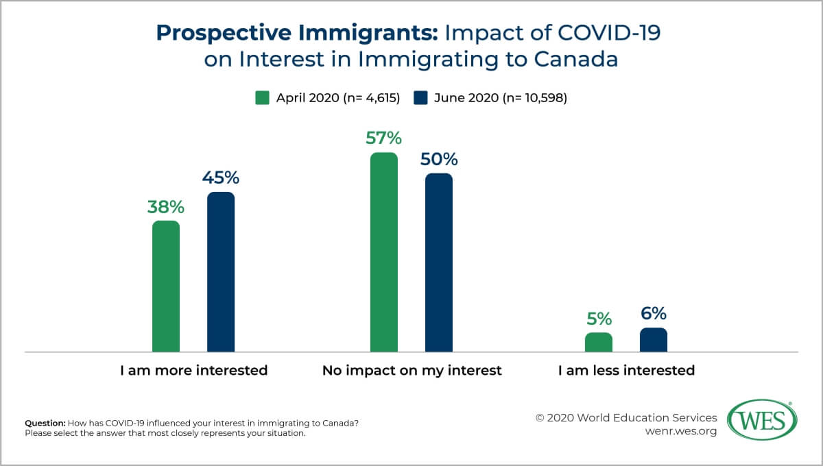 Are Intentions to Immigrate to Canada Changing in the Face of COVID-19? Image 1: Bar chart showing the impact of COVID-19 on the interest of prospective immigrants in immigrating to Canada