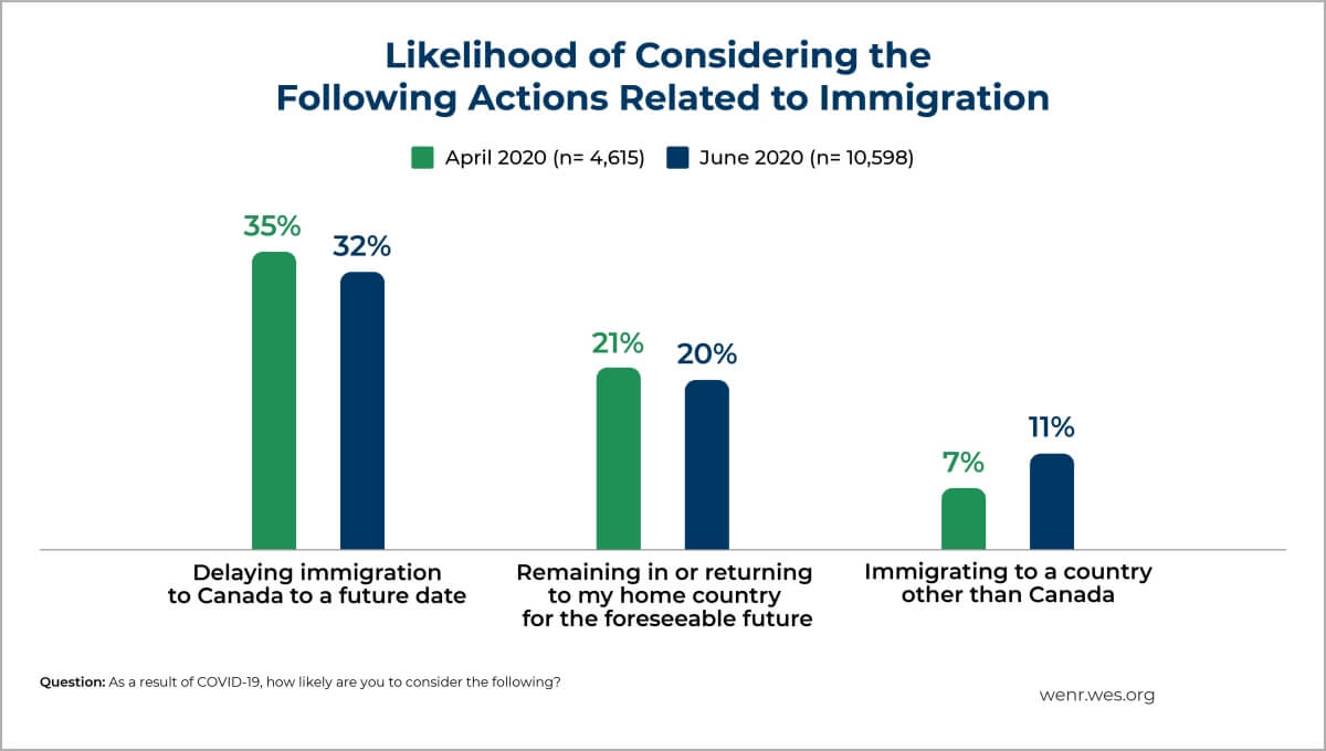 Are Intentions to Immigrate to Canada Changing in the Face of COVID-19? Image 2: Bar chart showing the likelihood of prospective immigrants to consider certain immigration-related actions