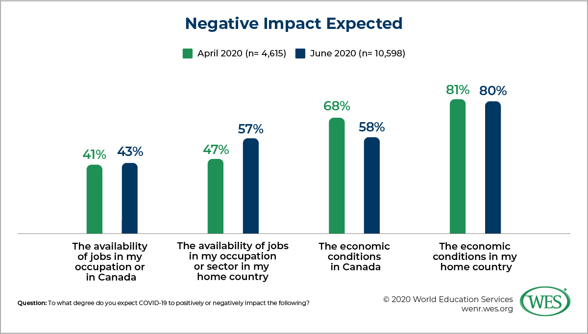 Are Intentions to Immigrate to Canada Changing in the Face of COVID-19? Image 3: Bar chart showing the prospective immigrants' expectations of the negative impact of COVID-19 on economic conditions in Canada and their home countries