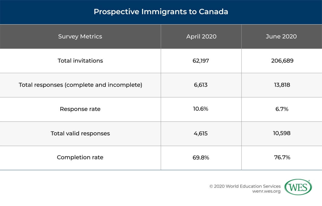 Are Intentions to Immigrate to Canada Changing in the Face of COVID-19? Image 4: Table displaying survey metrics