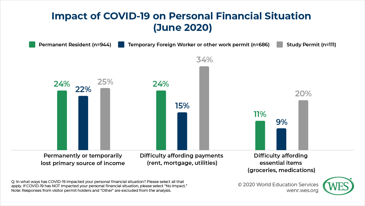 How Has COVID-19 Impacted the Financial Well-Being of Immigrants, Temporary Workers, and International Students in Canada? Image 1: Bar chart displaying the impact of COVID-19 on the personal financial situation of immigrants, temporary workers, and international students in June 2020