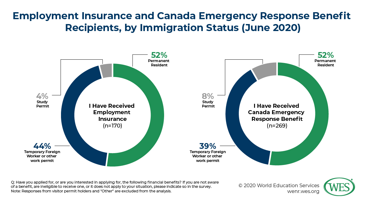 How Has COVID-19 Impacted the Financial Well-Being of Immigrants, Temporary Workers, and International Students in Canada? Image 2: Two pie charts displaying the composition of Employment Insurance and Canada Emergency Response Benefit recipients by immigration status in June 2020