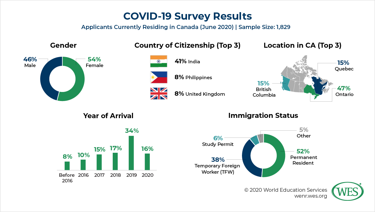 COVID19's Impact on the Financial WellBeing of Immigrants to Canada