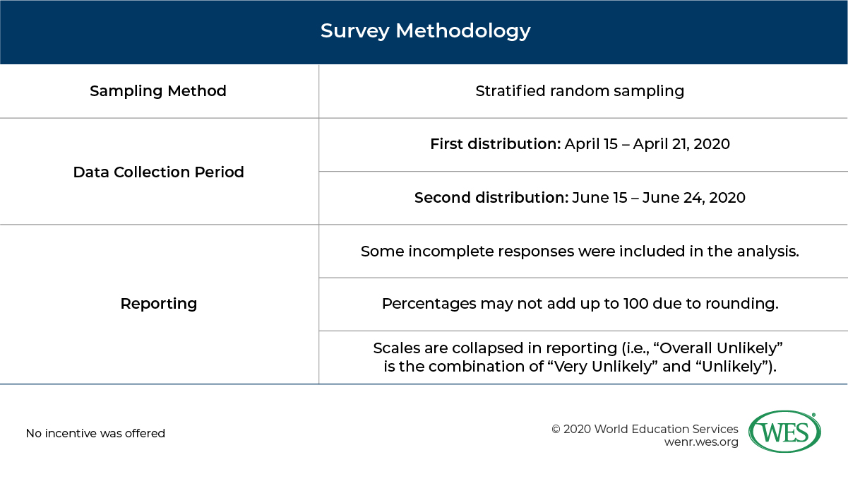 How Has COVID-19 Impacted the Financial Well-Being of Immigrants, Temporary Workers, and International Students in Canada? Image 6: Table displaying survey methodology