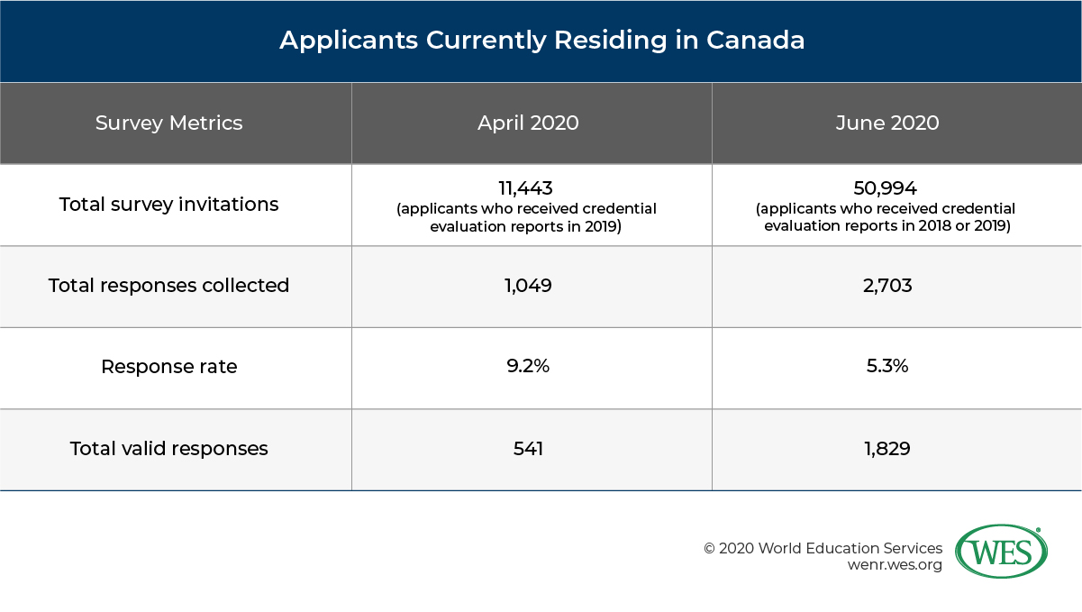 How Has COVID-19 Impacted the Financial Well-Being of Immigrants, Temporary Workers, and International Students in Canada? Image 5: Table displaying survey metrics