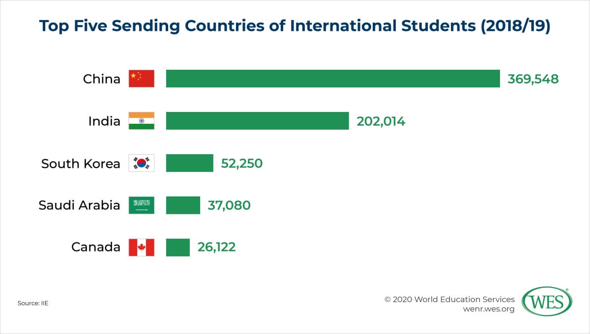 The Enduring Importance of International Education Image 1: Bar chart showing the top five sending countries of international students