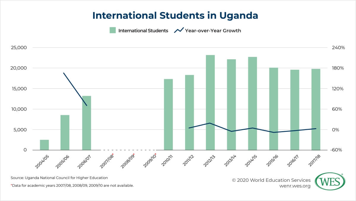 Education in Uganda Image 1: Chart displaying annual number and growth of international students in Uganda