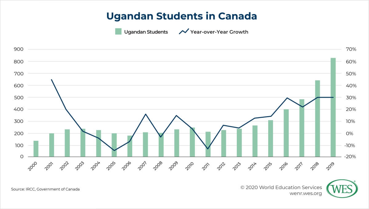 Education in Uganda Image 5: Chart showing annual number and growth of Ugandan students in Canada