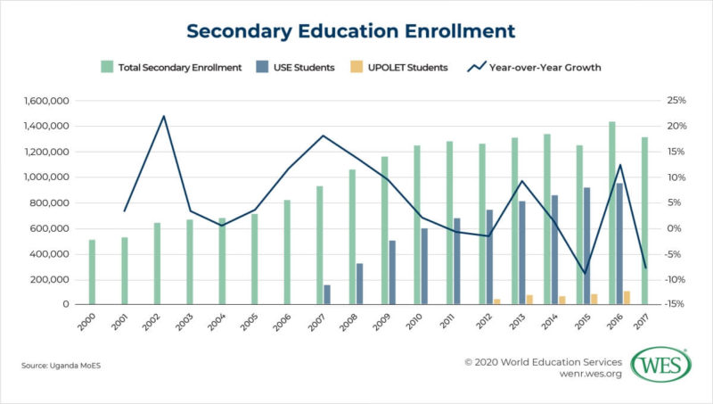 Education in Uganda