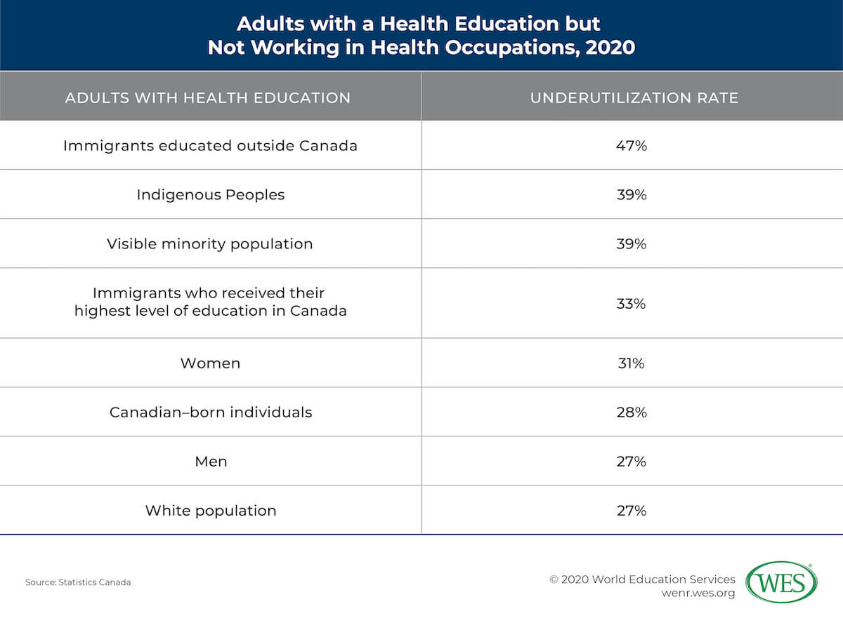 COVID-19 and Canada’s Underutilized Internationally Educated Health Professionals Image 2: Table displaying the underutilization rates of various categories of adults with a health education