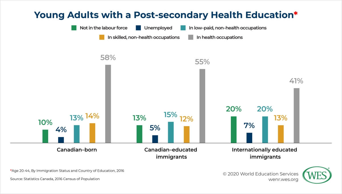 COVID-19 and Canada’s Underutilized Internationally Educated Health Professionals Image 1: Bar chart comparing the underutilization rates of young adults with a health education who are Canadian-born, Canadian-educated immigrants, and internationally educated immigrants