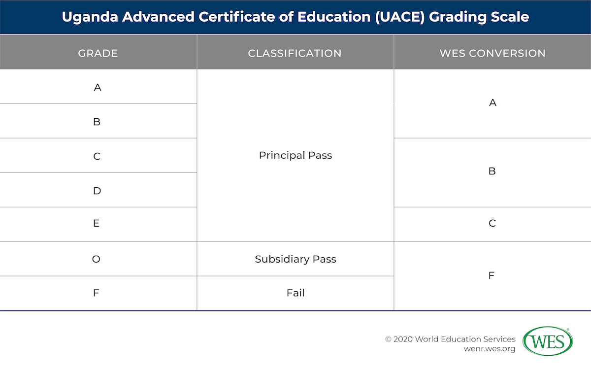 Education in Uganda Image 9: Table showing Uganda Advanced Certificate of Education grading scale