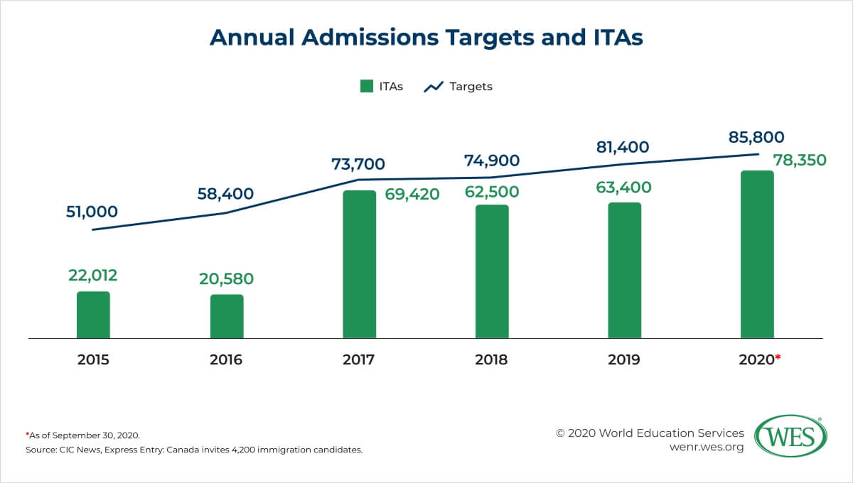 Canada’s Appeal to Prospective Immigrants in the Face of COVID-19 Image 1: Chart showing annual immigration targets and ITAs