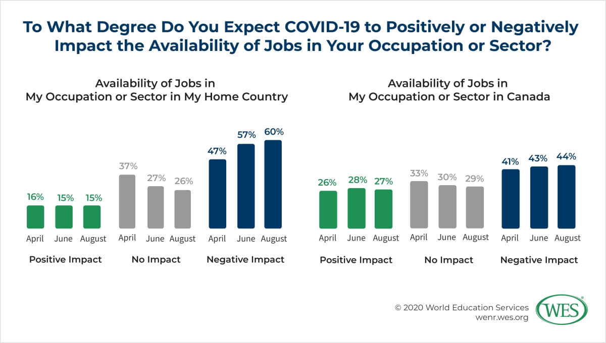 Canada’s Appeal to Prospective Immigrants in the Face of COVID-19 Image 3: Chart showing expected impact of COVID-19 on job availability