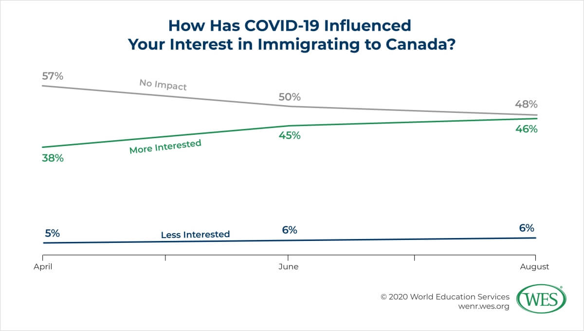 Canada’s Appeal to Prospective Immigrants in the Face of COVID-19 Image 4: Chart showing influence of COVID-19 on interest in immigrating to Canada