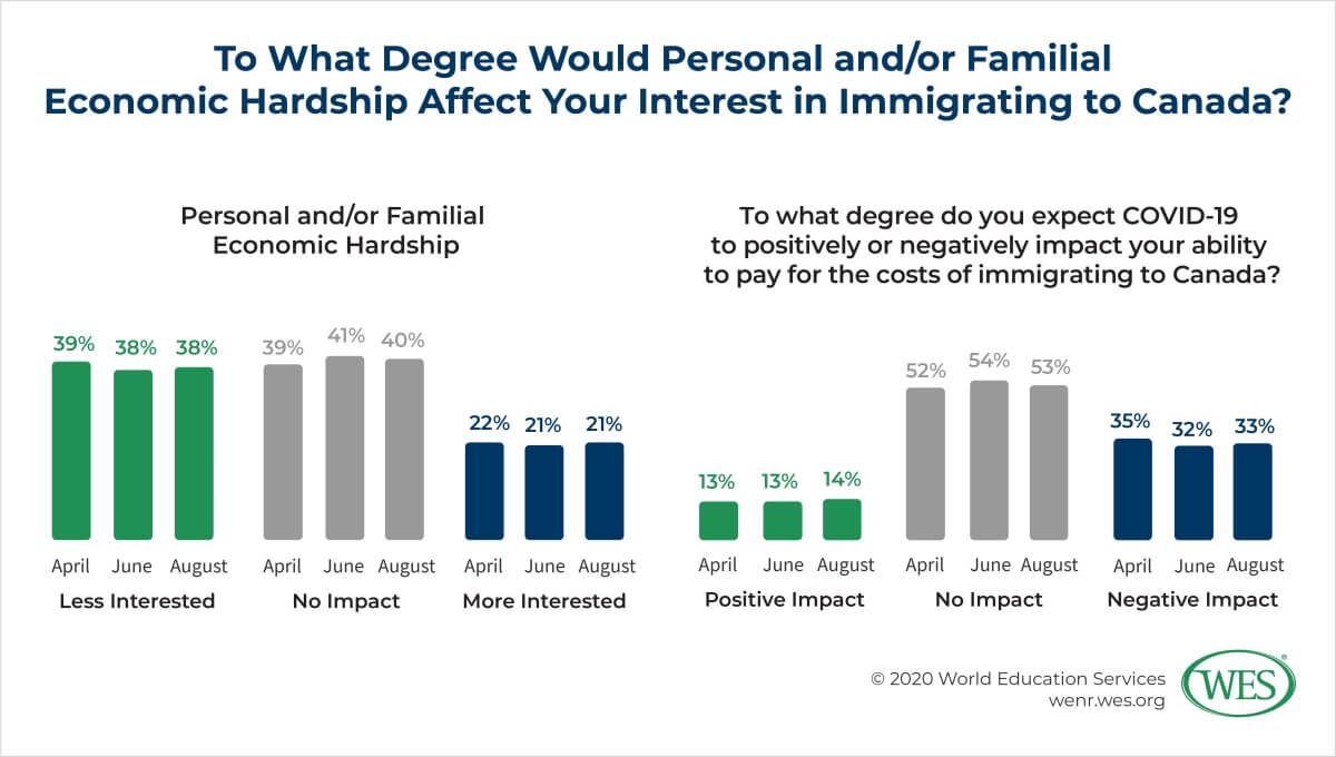 Canada’s Appeal to Prospective Immigrants in the Face of COVID-19 Image 5: Chart showing impact of economic and/or familial hardship on interest in immigrating to Canada