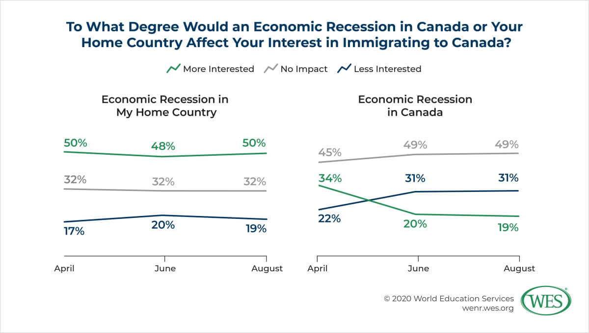 Canada’s Appeal to Prospective Immigrants in the Face of COVID-19 Image 6: Chart showing impact of an economic recession on interest in immigrating to Canada