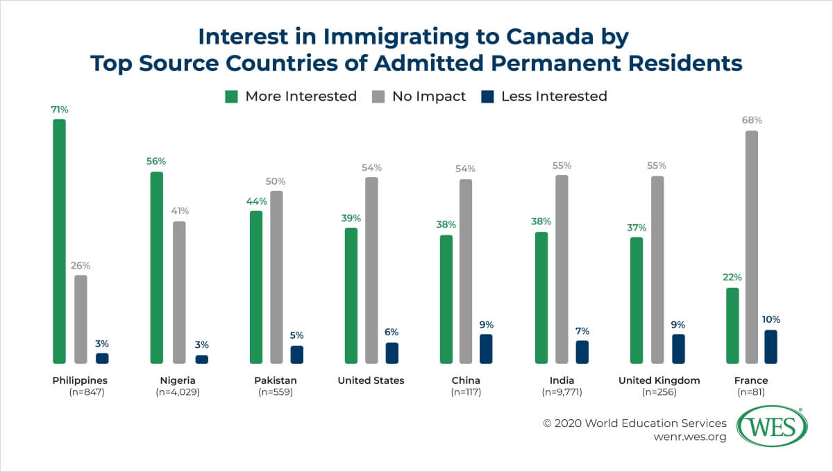 Canada’s Appeal to Prospective Immigrants in the Face of COVID-19 Image 8: Chart showing interest in immigrating to Canada by top source countries of admitted permanent residents