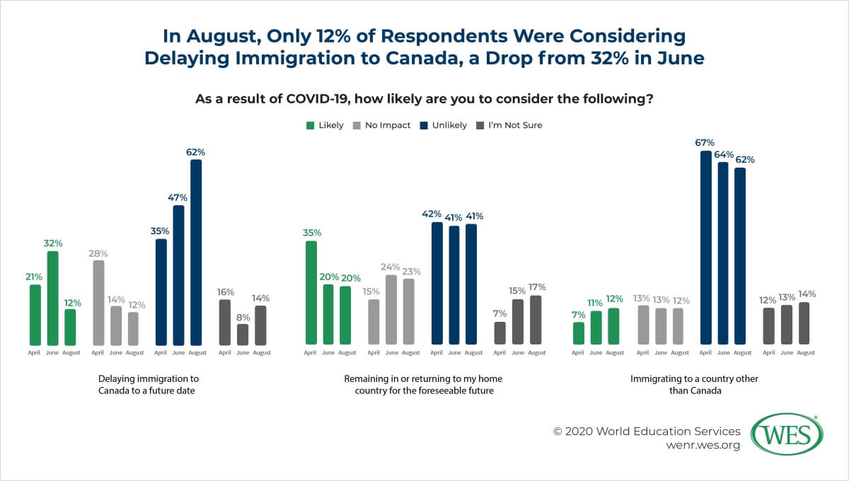 Canada’s Appeal to Prospective Immigrants in the Face of COVID-19 Image 9: Chart showing the actions respondents were considering as a result of COVID-19