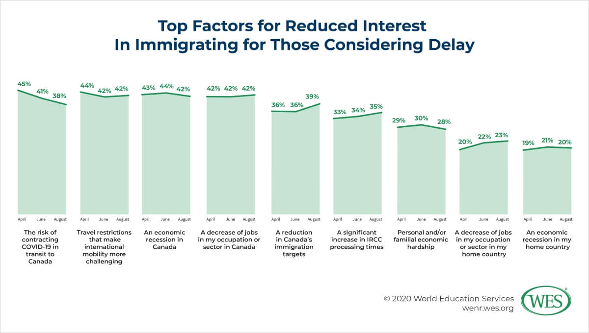 Canada’s Appeal to Prospective Immigrants in the Face of COVID-19 Image 10: Chart showing top factors for reduced interest in immigrating for those considering delay