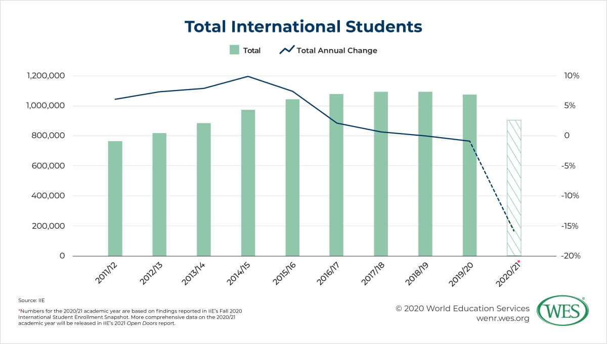 The Pandemic Drives Unprecedented Decline in International Students Image 1: Bar chart showing total international student enrollment trends