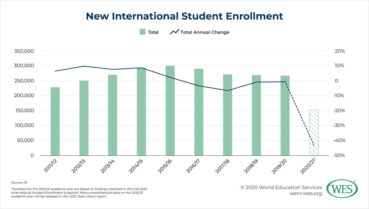 The Pandemic Drives Unprecedented Decline in International Students Image 2: Bar chart showing new international student enrollment trends