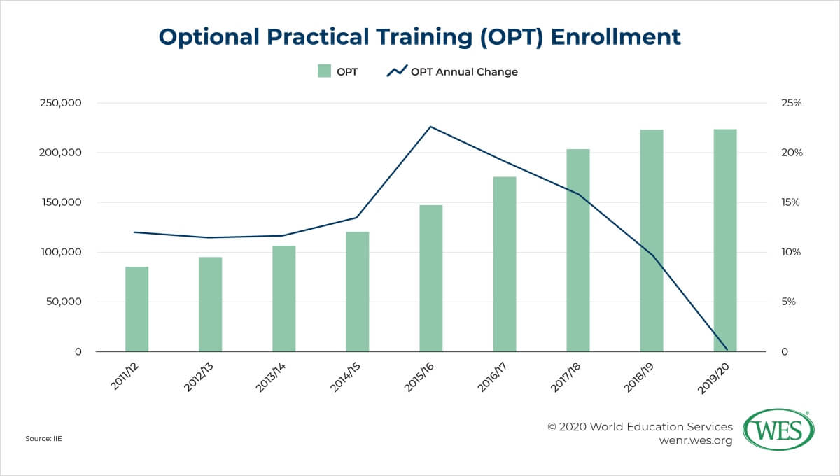 The Pandemic Drives Unprecedented Decline in International Students Image 3: Bar chart showing OPT enrollment trends