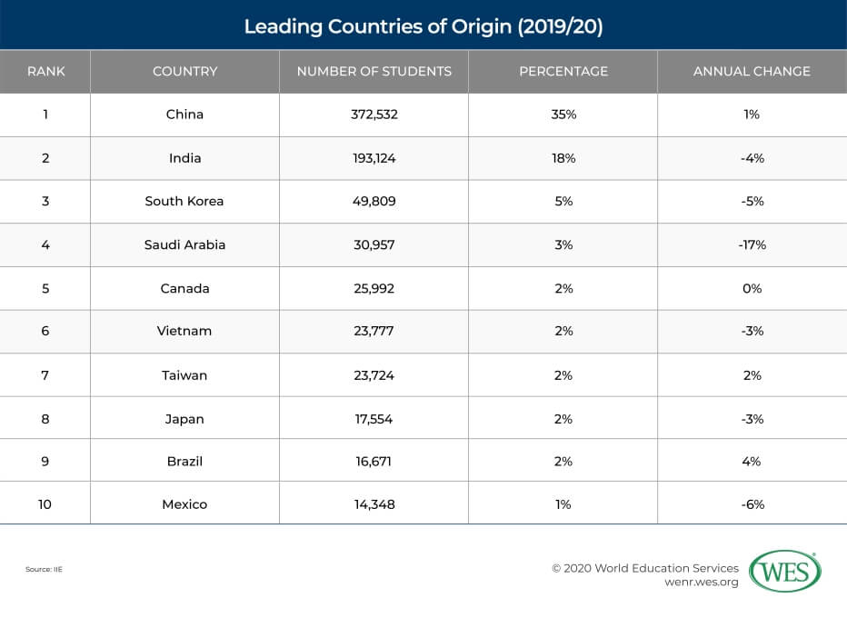 The Pandemic Drives Unprecedented Decline in International Students Image 4: Table showing leading countries of origin