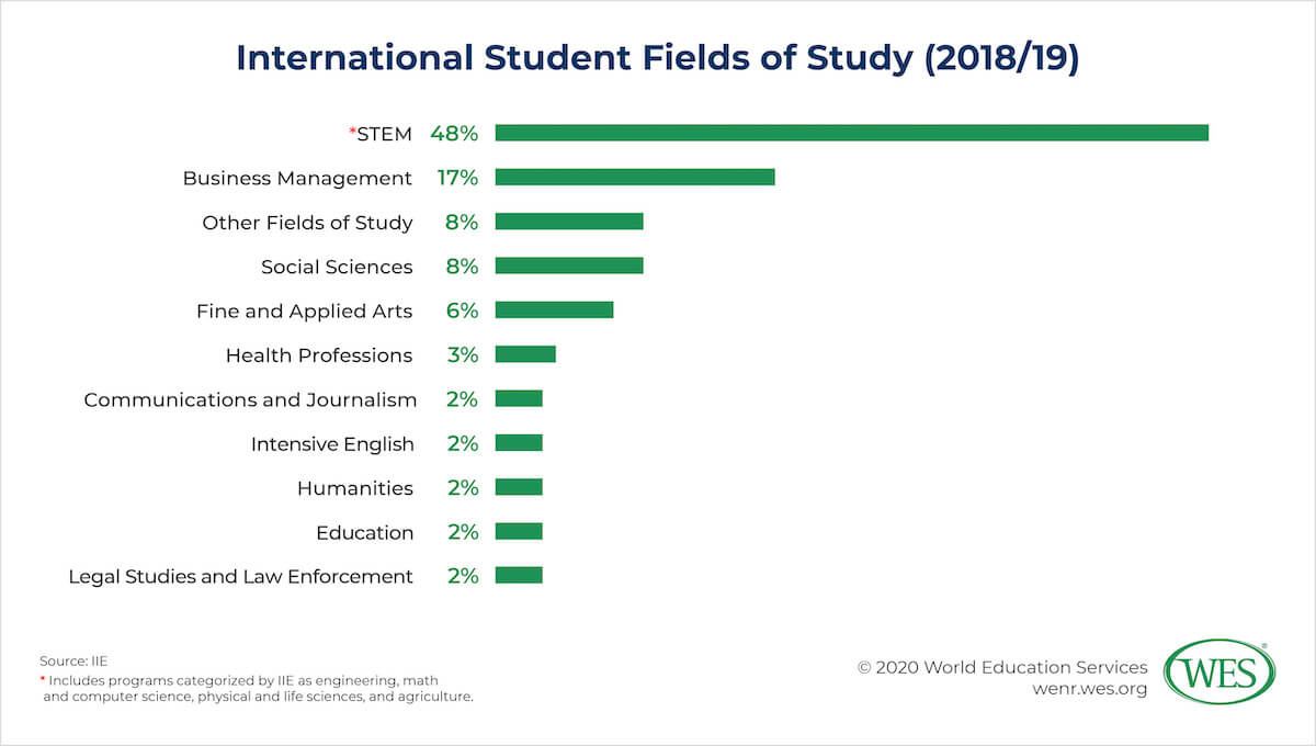 How to Advance STEM Education for International Students in the U.S.: Key Insights from a WES Social Media Forum Lead image: Chart depicting international student fields of study