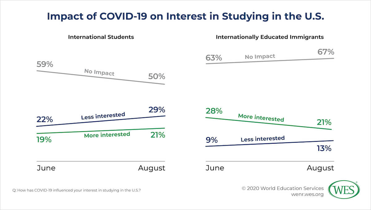 COVID-19 and Fall 2020: Impacts on U.S. International Higher Education Image 1: Line graph showing the impact of COVID-19 on interest in studying in the U.S.