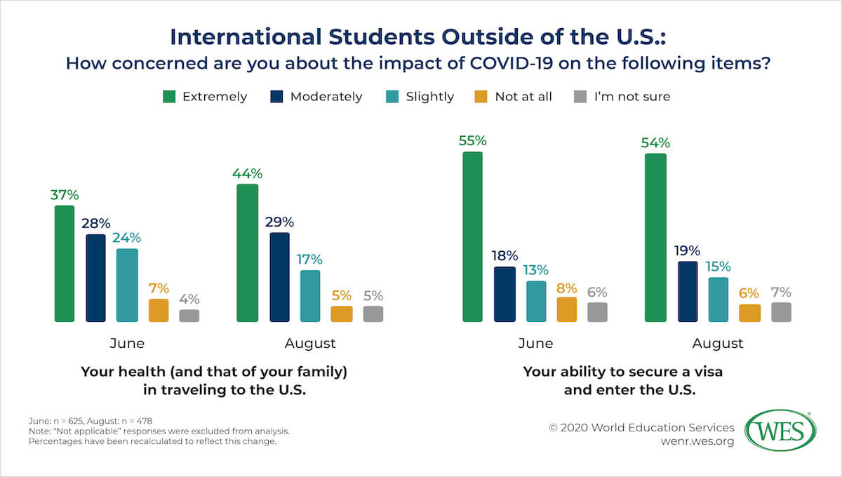 COVID-19 and Fall 2020: Impacts on U.S. International Higher Education Image 2: Bar chart showing the concerns of international students about the impact of COVID-19