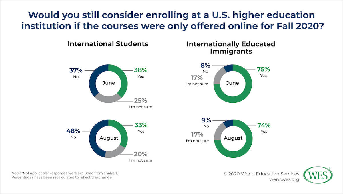 COVID-19 and Fall 2020: Impacts on U.S. International Higher Education Image 3: Donut charts showing student interest in enrolling in a U.S. academic program offered entirely online