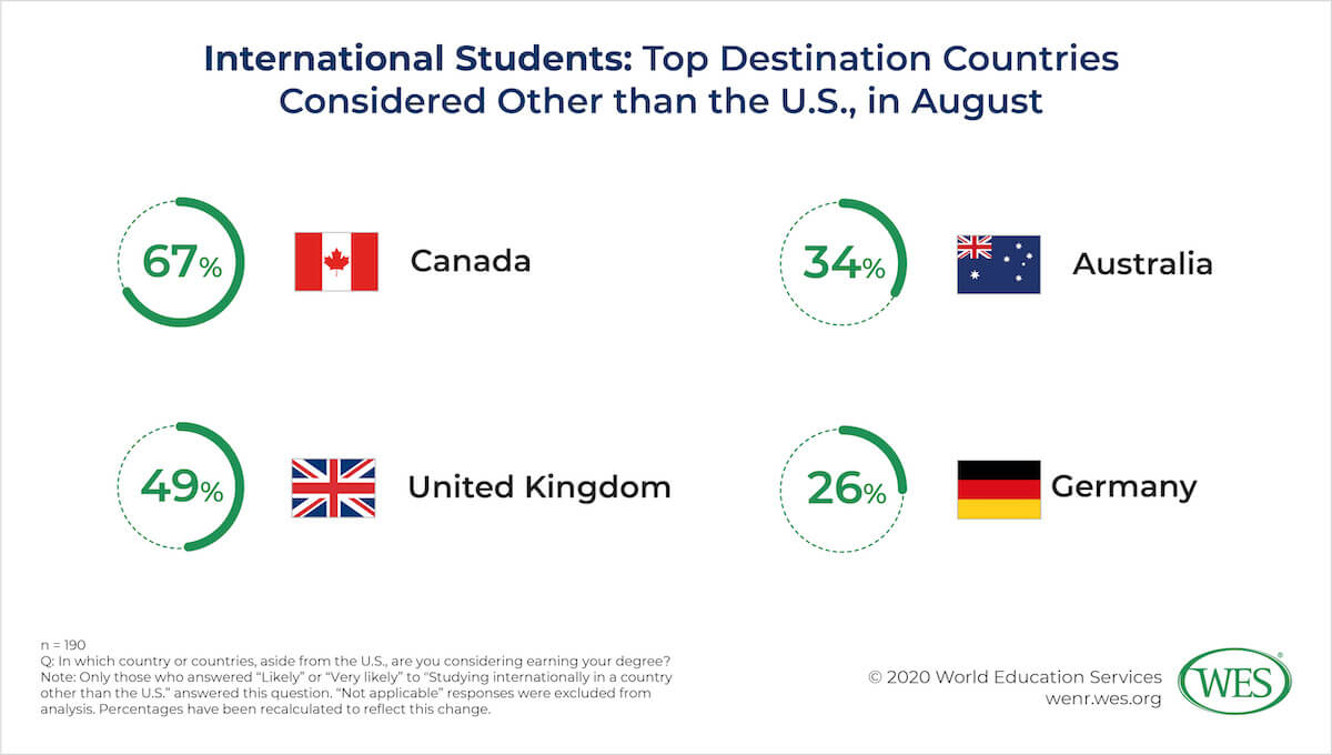 COVID-19 and Fall 2020: Impacts on U.S. International Higher Education Image 5: Chart showing the top destination countries considered other than the U.S.