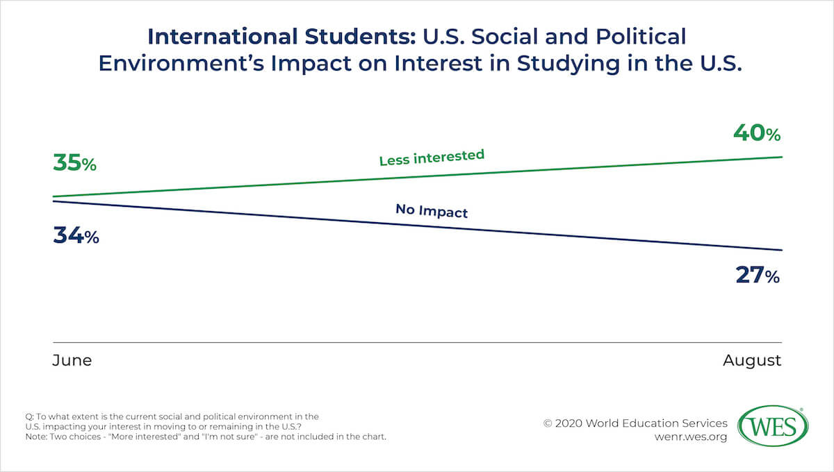 COVID-19 and Fall 2020: Impacts on U.S. International Higher Education Image 6: Line chart showing the U.S. social and political environment's impact on international student interest in studying in the U.S.