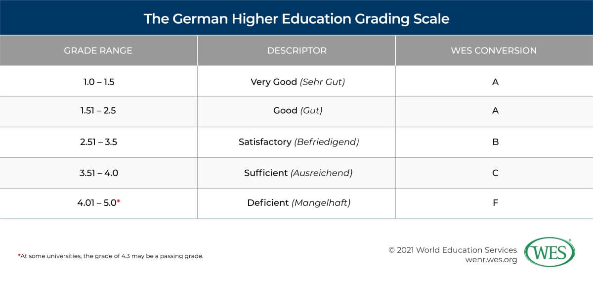 Education in Germany Image 12: Table showing the German higher education grading scale