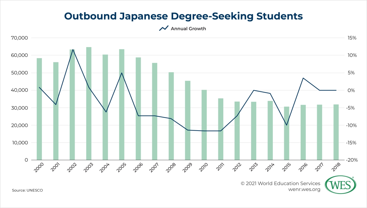 Education in Japan Image 2: Chart showing the growth of outbound Japanese degree-seeking students between 2000 and 2018